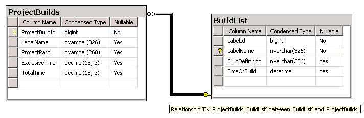ProjectBuilds and BuildList tables